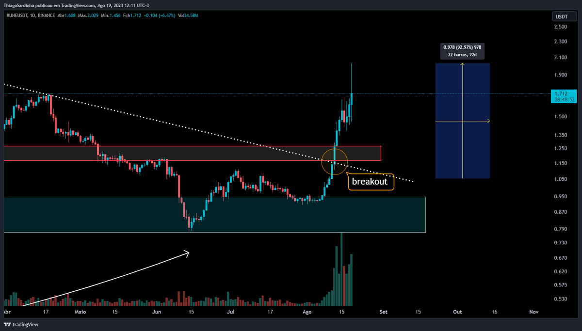 InsolentMouse's tweet photo. Gm traders 📈

$RUNE to the moon 🌔

The #token  has already risen 92% since I mentioned it here, almost 100% gain in just 9 days 🎯

#crypto #binance #rune #altcoin #bitcoin #market https://t.co/fNXRk3zz4u