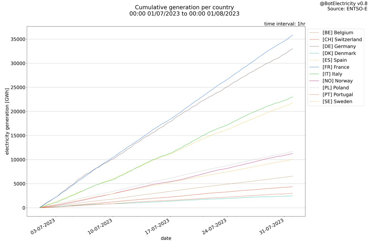 BotElectricity's tweet photo. Cumulative plots https://t.co/Nw852kDR7l