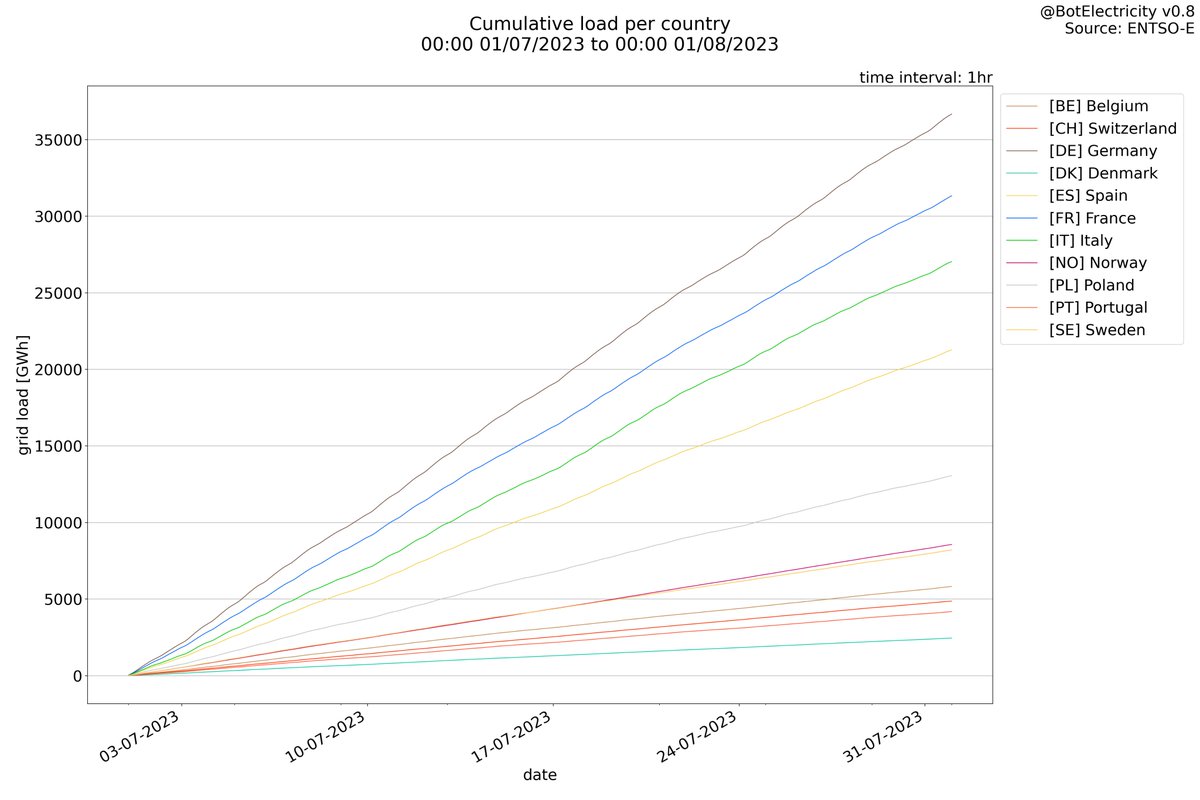 BotElectricity's tweet photo. Cumulative plots https://t.co/Nw852kDR7l