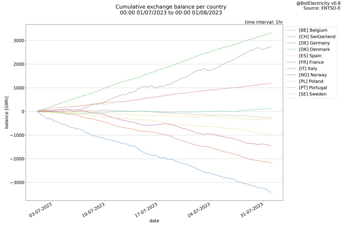 BotElectricity's tweet photo. Cumulative plots https://t.co/Nw852kDR7l
