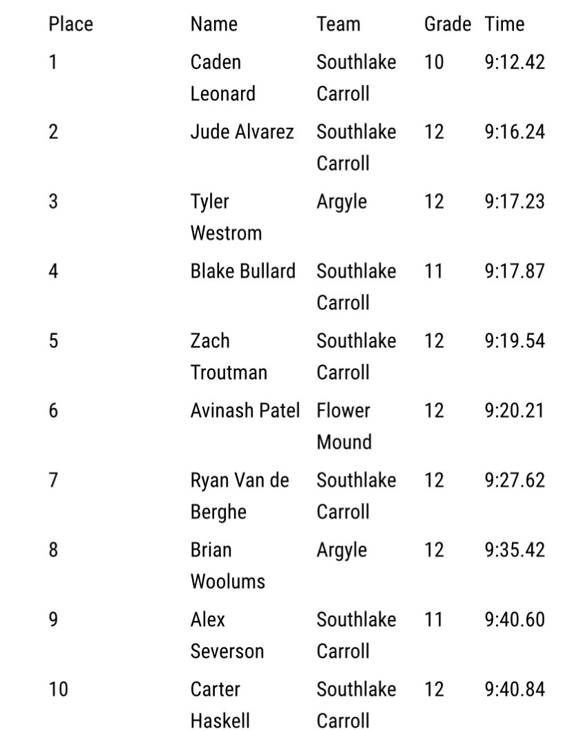 Tyler Westrom (@tylerwestrom) on Twitter photo Ran a 9:17 and placed 3rd at the Southlake 3200this morning. Gearing up for an exciting senior season! <a href="/scott_styron/">Scott Styron</a> <a href="/ArgyleTf/">Argyle Men's Track & Field</a> Ran a 9:17 and placed 3rd at the Southlake 3200this morning. Gearing up for an exciting senior season! <a href="/scott_styron/">Scott Styron</a> <a href="/ArgyleTf/">Argyle Men's Track & Field</a>