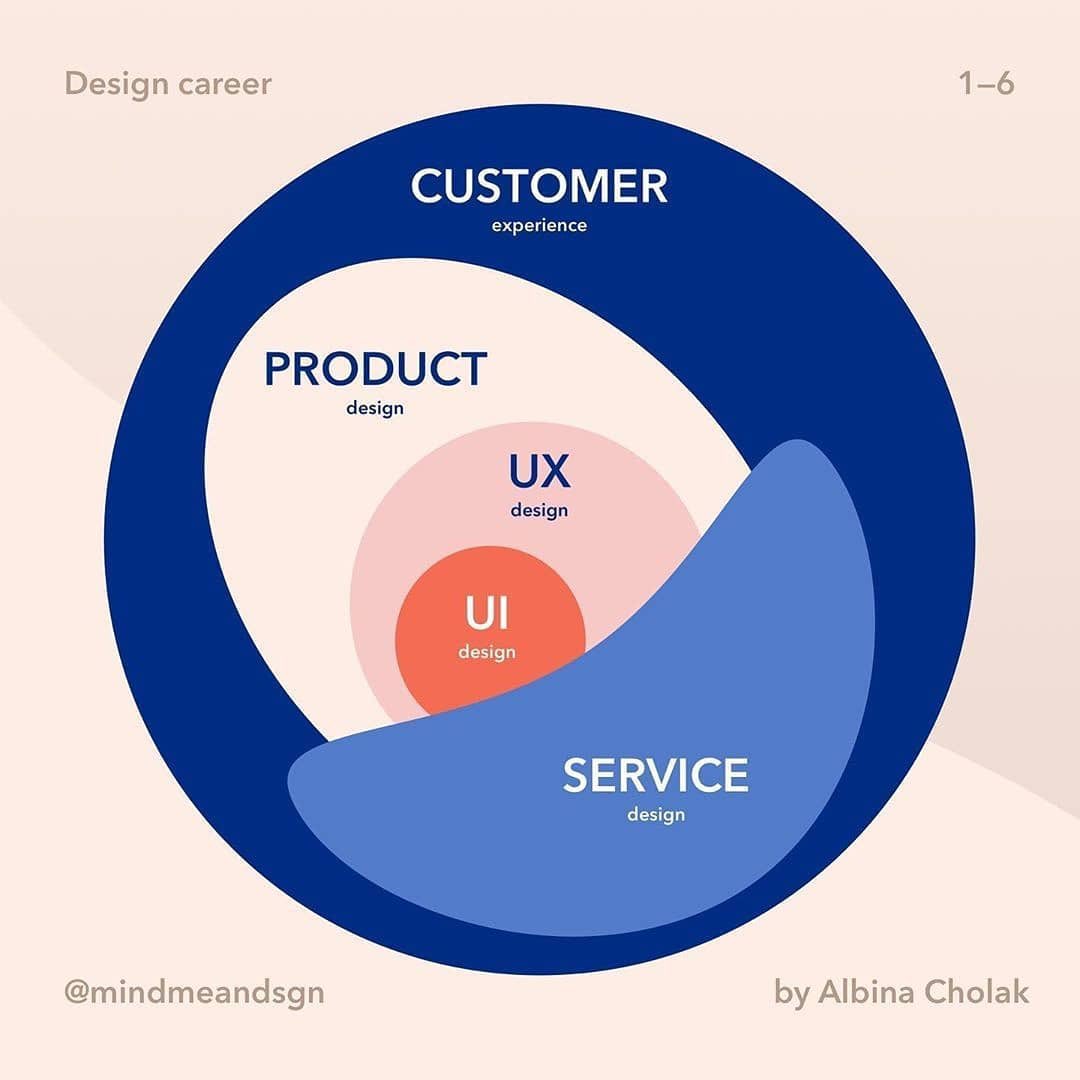 abparvar's tweet image. Product Designer کیست؟

تمرکز اصلی: 
کل محصول و سفر کاربر (user journey).

قواعد اصلی:
امکان پذیری، دوام، مطلوبیت (Feasibility, viability, desirability).

تمرکز پژوهش:
نیازهای بازار، تحلیل رقبا (Market needs, competitor analysis).

-&amp;gt; ادامه…