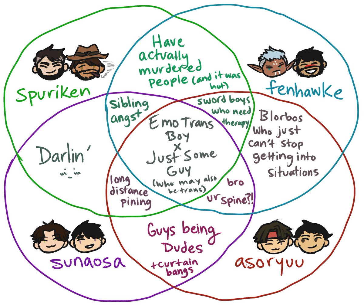 extremely unserious venn diagram of some of my favorite ships 

#spuriken #fenhawke #sunaosa #asoryuu 