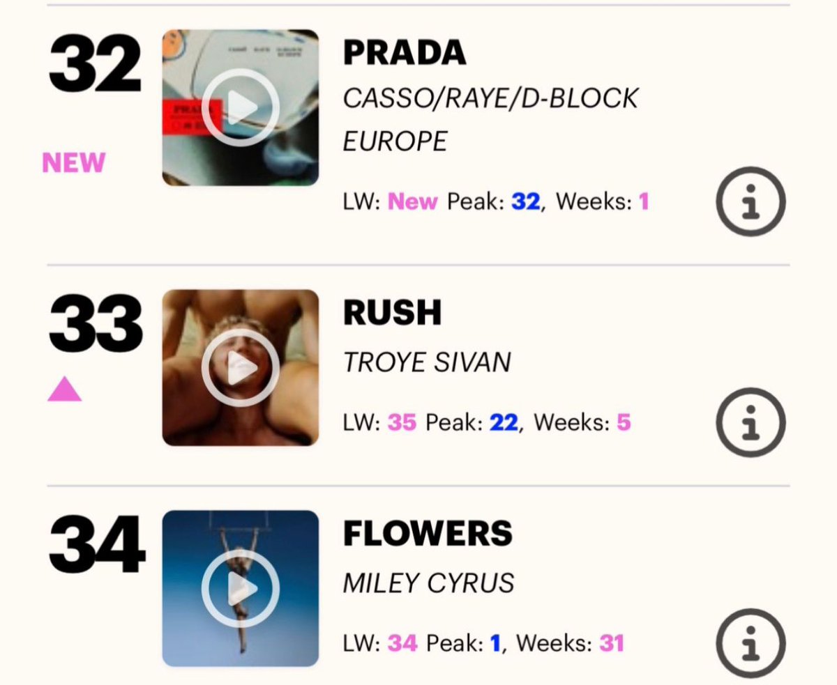 FatPigeonMed's tweet photo. A great week for our songwriter @jaymodejon 
Two entries sitting pretty in the @officialcharts with #Pakistan &amp; #PRADA 
co-published by @FatPigeonMed &amp; @kobalt Thanks again 2 @raye https://t.co/K7Vn31P8VC