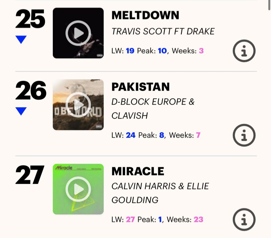 FatPigeonMed's tweet photo. A great week for our songwriter @jaymodejon 
Two entries sitting pretty in the @officialcharts with #Pakistan &amp; #PRADA 
co-published by @FatPigeonMed &amp; @kobalt Thanks again 2 @raye https://t.co/K7Vn31P8VC