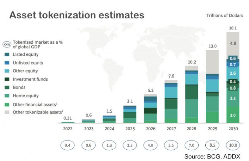 Usually, when disruptive tech invades an industry, the incumbents lose. Look at Taxi’s vs Uber, for example. Or Bitcoin vs Banks/Gov. But tokenization of RWA’s is unique. Everyone benefits. Tokenization of historically illiquid assets alone is expected to be a $15T+ industry.