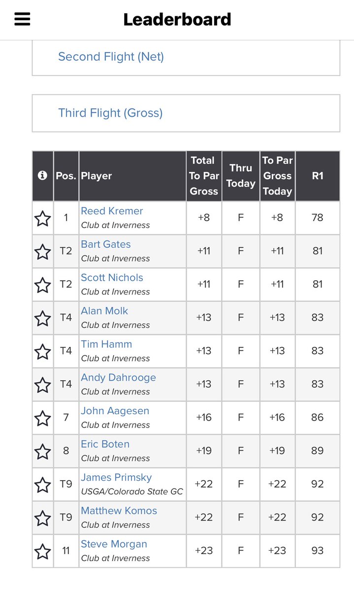 reedsw0rld's tweet image. 3 shot lead heading into Sunday! #LetsFuckingGo