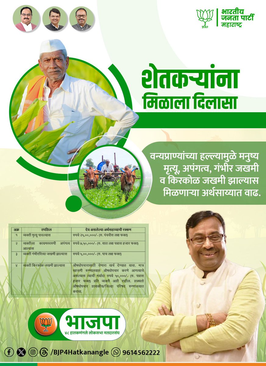 BJP4Hatkanangle's tweet photo. शेतकऱ्यांना मिळाला दिलासा
वन्यप्रान्यांच्या हल्ल्यामुळे मनुष्य मृत्यू, अपंगत्व, गंभीर जखमी व किरकोळ जखमी झाल्यास मिळणाऱ्या अर्थसहाय्यात वाढ.

#bjpgovernment #आपलेसरकार #farmers #bjpmaharashtra https://t.co/IQSAcyGVKr