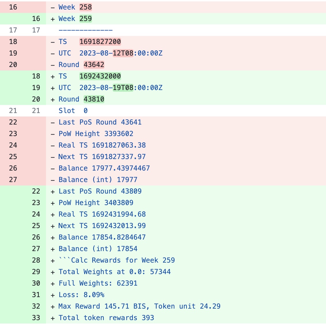 🎉 Hypernode Rewards Update - Week 259 🎉

Hey #Bismuth community! 🚀 The weekly Bismuth hypernode rewards for Week 259 have just been distributed! Congratulations to all dedicated HN operators for their unwavering support and contribution to the $BIS network.