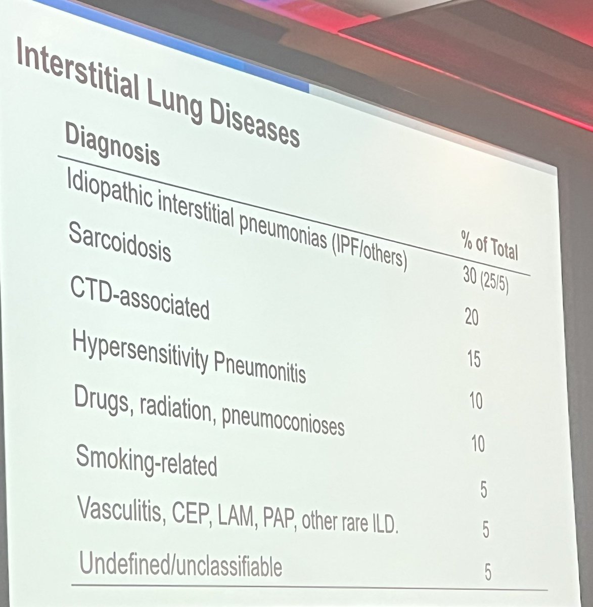 sfaiz212's tweet photo. So many #MedEd #PCCM refreshers, high-yield learning points & clinical updates … thanks #CHESTBoardReview
😮 😰 📚 📖
Outstanding review by Dr Ryu @MayoPCCM #ILD 🙌🏼 https://t.co/wF8i9VPMsC