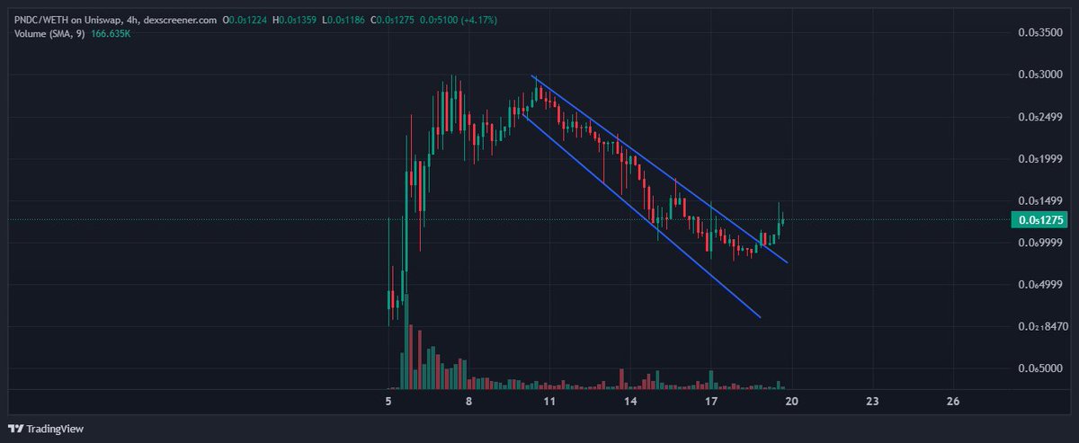 $PDNC 4 HRS CHART LOOKS LIKE BREAKOUT.  LETS SEE. 🐸🐸
