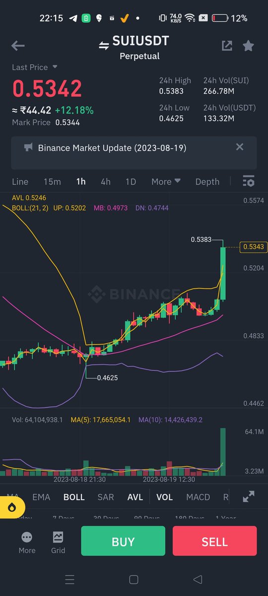 Siuuuuu I mean sui✅

14 percent profit without leverage