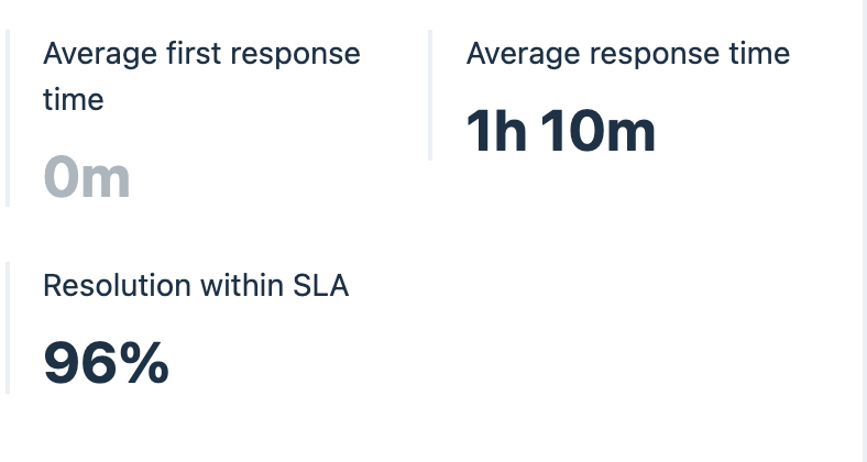 We would keep improving :) 
More automated processes. 
Lesser response time. 
Better resolution speed. 

Onwards.

If you have any suggestions do let us know,