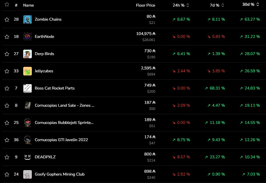 A lot of big winners on Cardano over the last 30 days!

<a href="/ZombieChains/">Zombie Chains</a>, @DerpBirdsNFT, and <a href="/CornucopiasGame/">CornucopiasGame</a> are the only projects green on the 24h, 7d, and 30d. 

Via <a href="/TapTools/">TapTools</a>
