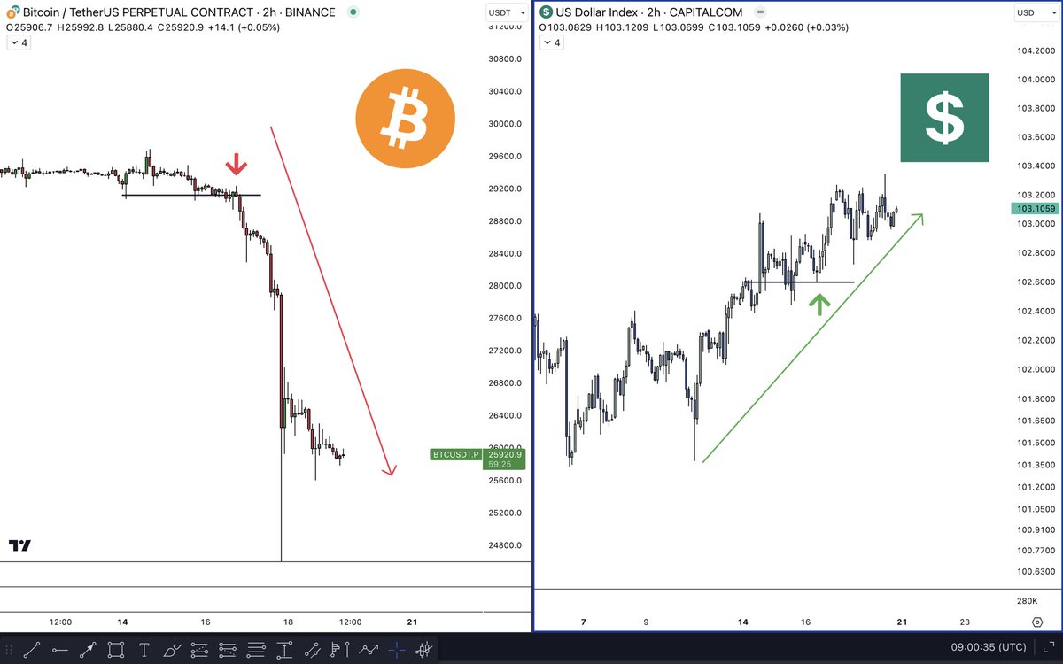 a1tcryptogemms's tweet photo. $DYX kept pumping and $BTC kept dumping 🎯 Hope my post the other day helped you fellas to stay safe 📷 Pretty wild inverse correlation between $BTC and $DYX lately, sometimes it’s enough to pay attention at the charts 📷 📊 https://t.co/wT1M1rDh7o