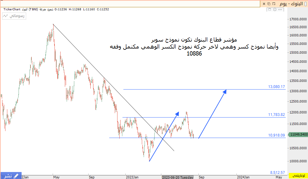 #تحليل_مؤشر_القطاع_البنكي