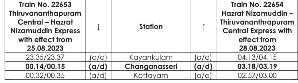 drm_tvc's tweet photo. Facilitating travel convenience! From Aug 25 onwards, Thiruvananthapuram-Hazrat Nizamuddin Express to have additional stop at Changanasseri enhancing #Onam travel plans. Railway board prioritizes passenger comfort this festive season. 🚆 #TVCtrainupdates https://t.co/HotLW7ui49