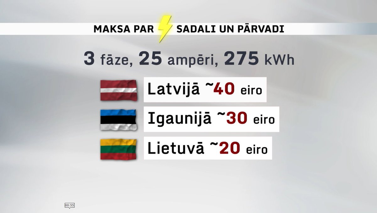 Labi uzņēmējiem, bet ne mājsaimniecībām. Salīdzinot jaunos elektrības sadales un pārvades tarifus starp Latviju, Lietuvu un Igauniju, redzams, ka kaimiņvalstīs gan dzīvokļos, gan privātmājās par pieslēgumu jāmaksā mazāk. lsm.lv/raksts/zinas/e…