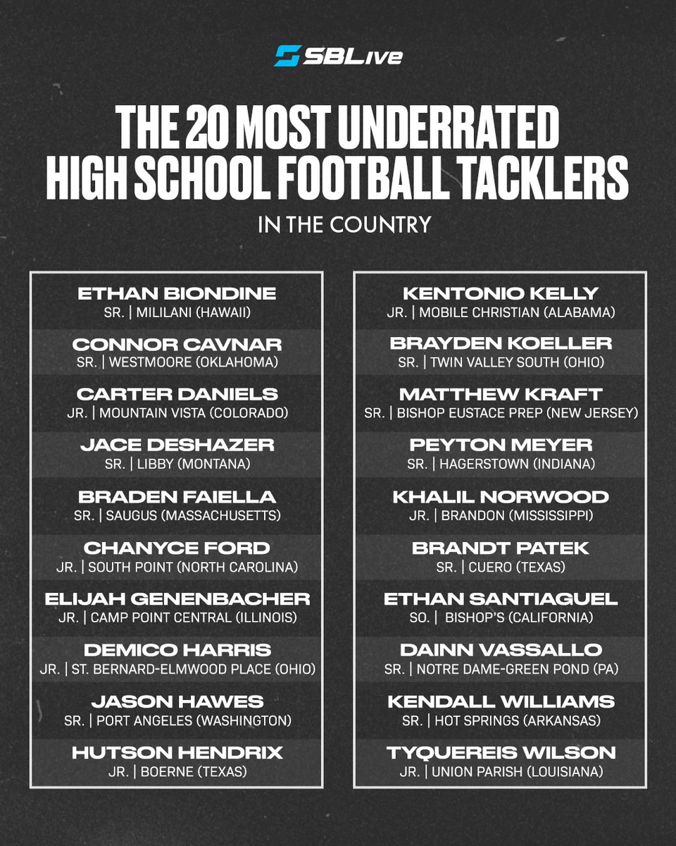 Which of these defenders is the best underrated tackler in the nation? 🤔 Vote: highschool.si.com/national/2023/… Nominees ⬇️ @connorcavnar @westmoorejagsfb @CarterSmash0 @VistaGridiron @jacedeshazer @bfaiella @saugussachemsad @chanyce_ford @RedRaiders @cpcentralfball @SBEPGoTITANS