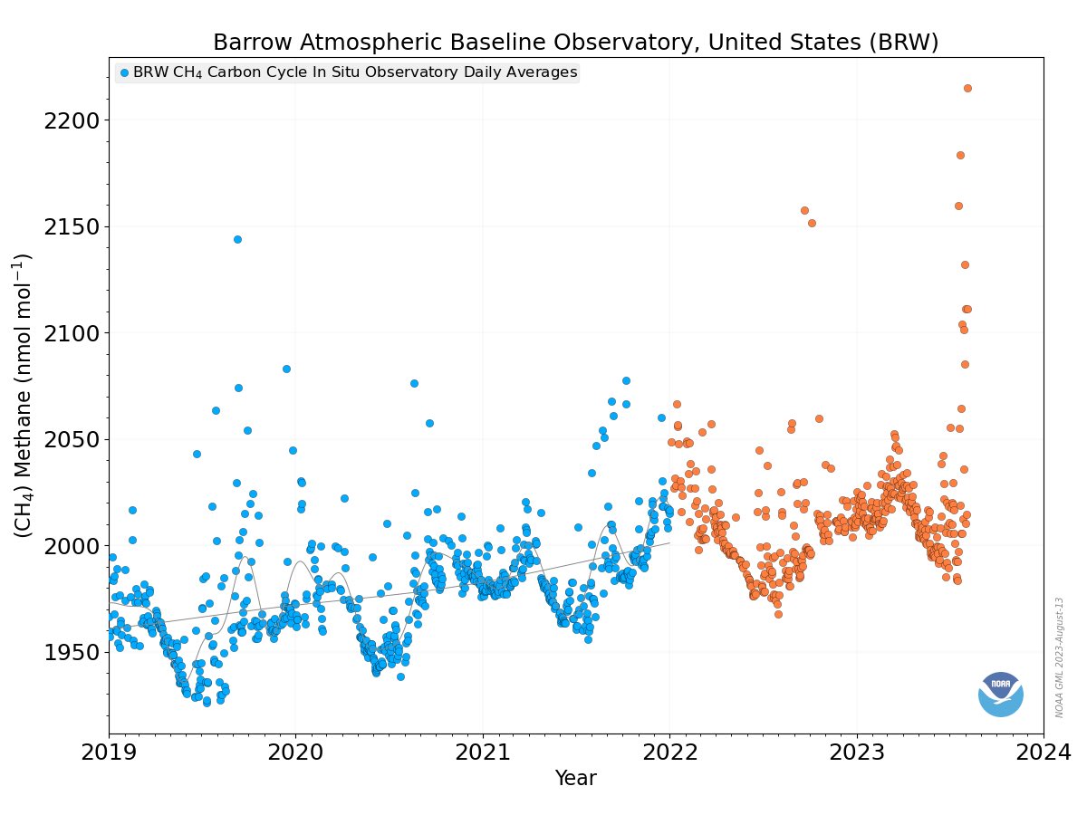 Esta gráfica expone la concentración de metano en las atmósfera. En estos dos últimos años se ha disparado. El metano tiene gran influencia en la subida de temperaturas: tanto o más que el CO2. El cambio climático se ha acelerado. Hemos tocando techo. No vamos al garete.