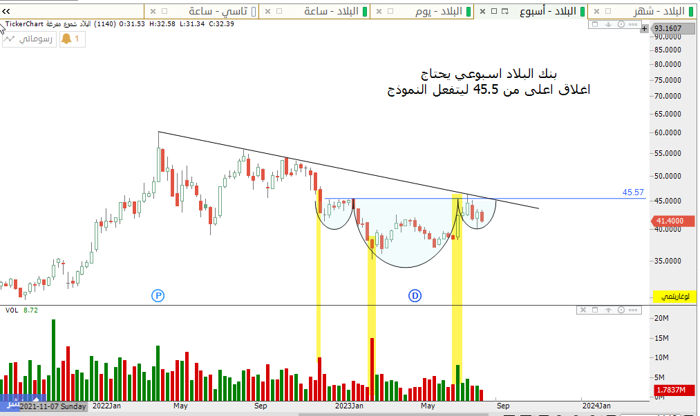 بنك البلاد اسبوعي