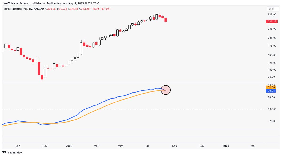 Jake__Wujastyk's tweet photo. $META #META The MACD looks like a huge wave about to crash. https://t.co/VWKAV8XUtv