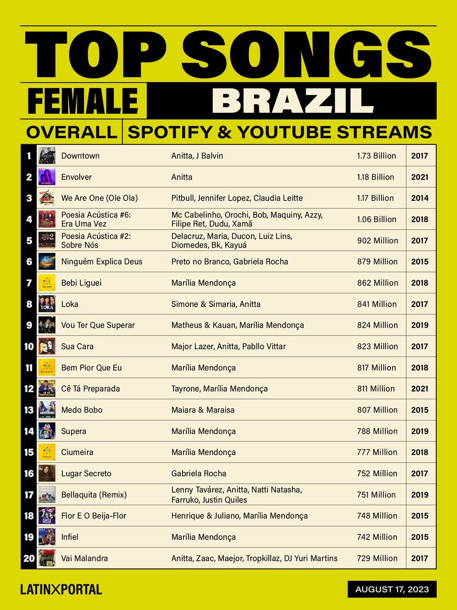 latinxportal's tweet photo. 🇧🇷 Top Songs by Brazilian Female Artists (YouTube &amp; Spotify) https://t.co/PQekoB9G63