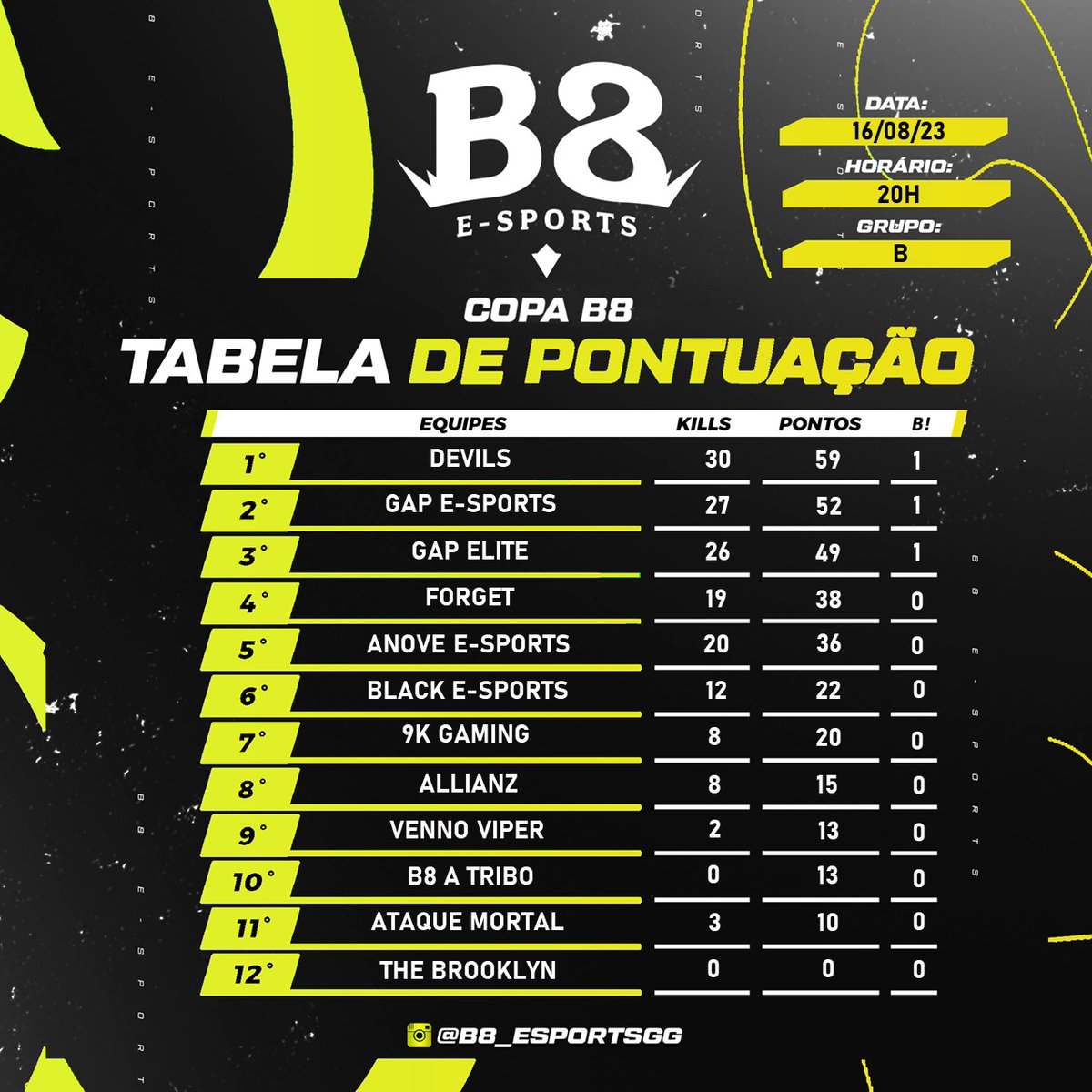 Mais um top 2 !! Bora pra cima 🔥🔥🔥