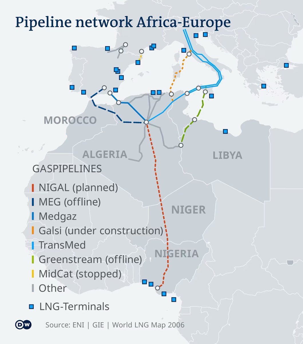 BashirAhmaad's tweet photo. This is a map of Nigeria’s Trans-Saharan Gas Pipeline, which will have a total length of about 4,128 kilometers (2,565 miles), of which 1,037 kilometers will pass through Nigeria, 841 kilometers through Niger, and roughly 2,310 kilometers through Algeria. According to plans, the pipeline will also serve regional and local energy markets along the route.

A mere glance at this map will summarize the importance of a stable Niger to our economy development. 

It is crystal clear that President Bola Tinubu’s ambitious gas agenda needs a strong leadership stability in Niger.