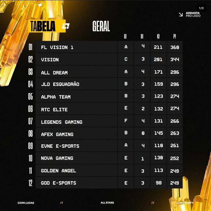 Melhor de 16 POSIÇÕES em 2 rodadas !! 
Minha LINE iniciou essa competição pela  <a href="/godesportsff/">#goGOD</a>  no top 28 !! 
Bora pra cima , tudo nosso #GOGOD