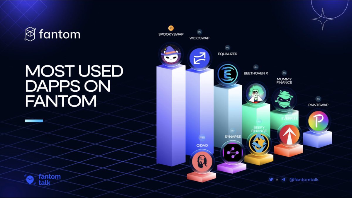 Made4Rise's tweet photo. Here at #EverRise we pride ourselves on being one of the Top Projects in #Defi to invest in , and the #Fantom Chain agrees
that @EverRise is one of the most used #dApps period .
@FantomTalk  @dAppSocial $RISE #NFTProject #NFTs #Risers @RiserBotz @dAppSocial #trending2023 https://t.co/Gf2FgLuvpF