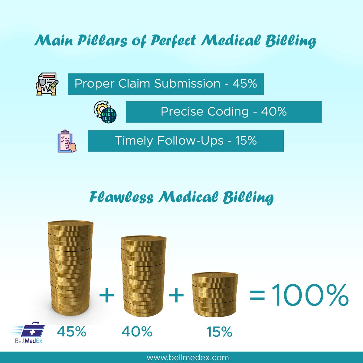 BellMedEx1's tweet image. Get an insight into the top 3 pivotal factors for flawless medical billing.
1️⃣ Proper Claim Submission - 45%
2️⃣ Precise Coding - 40%
3️⃣ Timely Follow-Ups - 15%
#Bellmedex #ClaimSubmission #PreciseCoding #FollowUp #Coding #DenialMangement