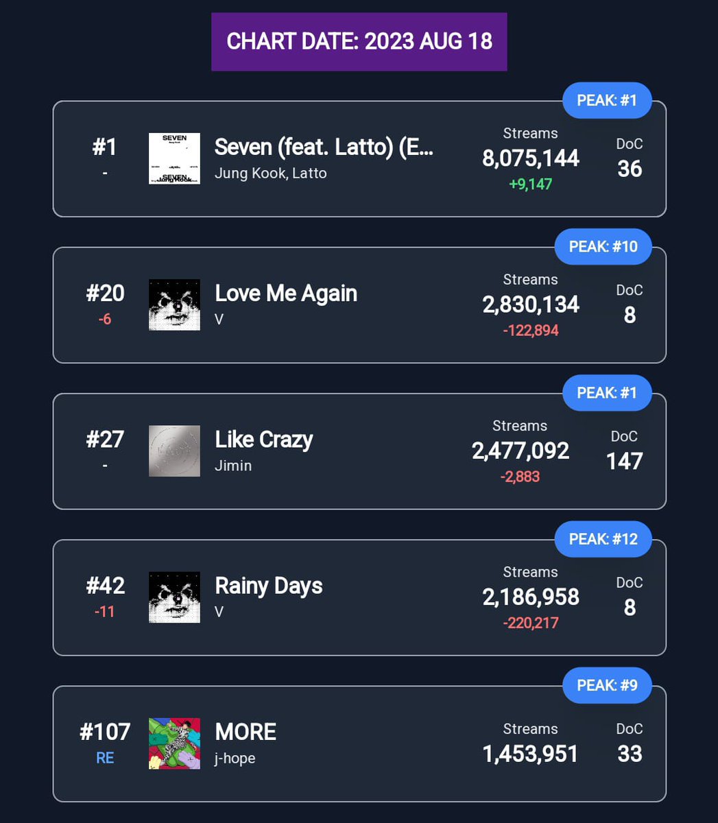 Armyschilecl's tweet photo. 📈 | MORE de J-Hope  del álbum Jack In The Box reingresa en la lista de Spotify Global en el #107 con 1.453.951 streams filtrados 👏🏻💜
Sigamos transmitiendo MORE, Love Me Again, Rainy Days, Seven y Like Crazy, que son las canciones que están presentes en éste Chart ✅ https://t.co/GDebElnACT