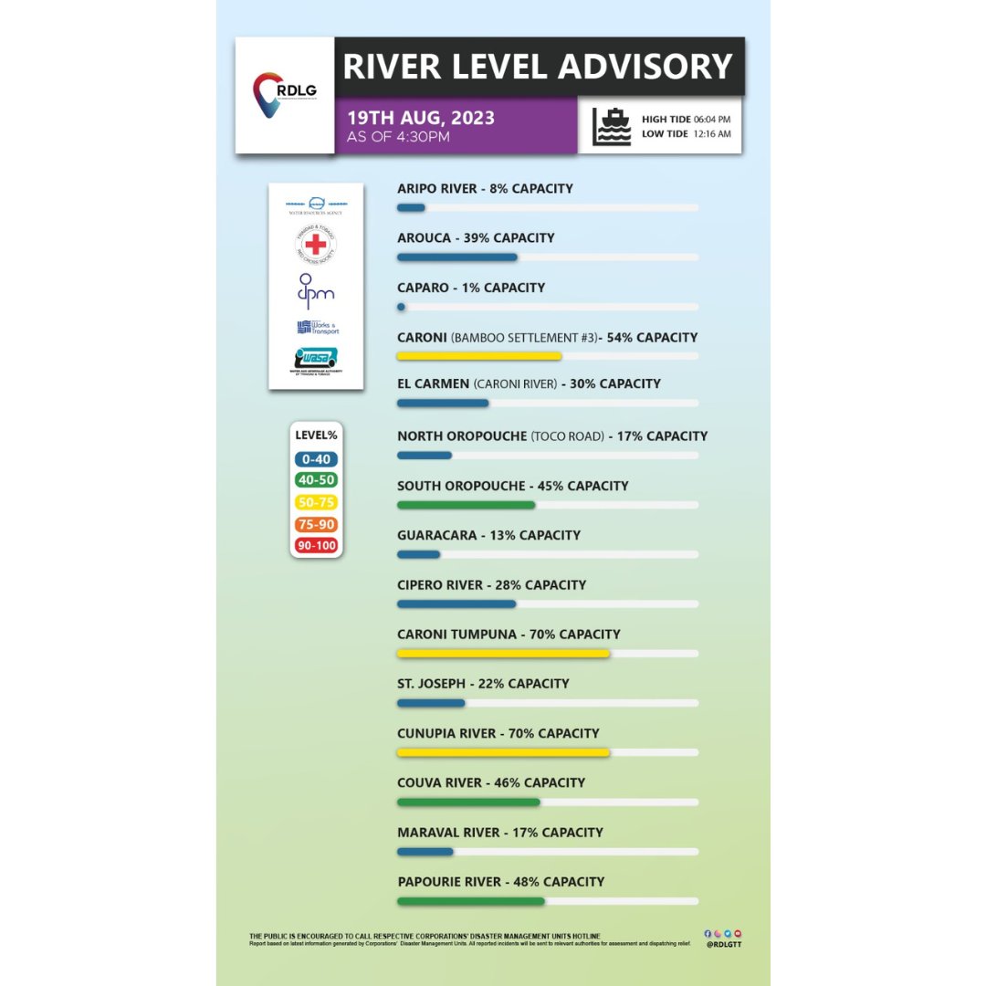 rdlgtt's tweet photo. 🌊River Level Advisory Saturday 19th August 2023 as of 4:30 pm.
Affected communities are urged to call relevant Disaster Management Units.
We urge public to take caution.
#PreparePlanCommunicate
#RDLG https://t.co/2M1UaK74IB