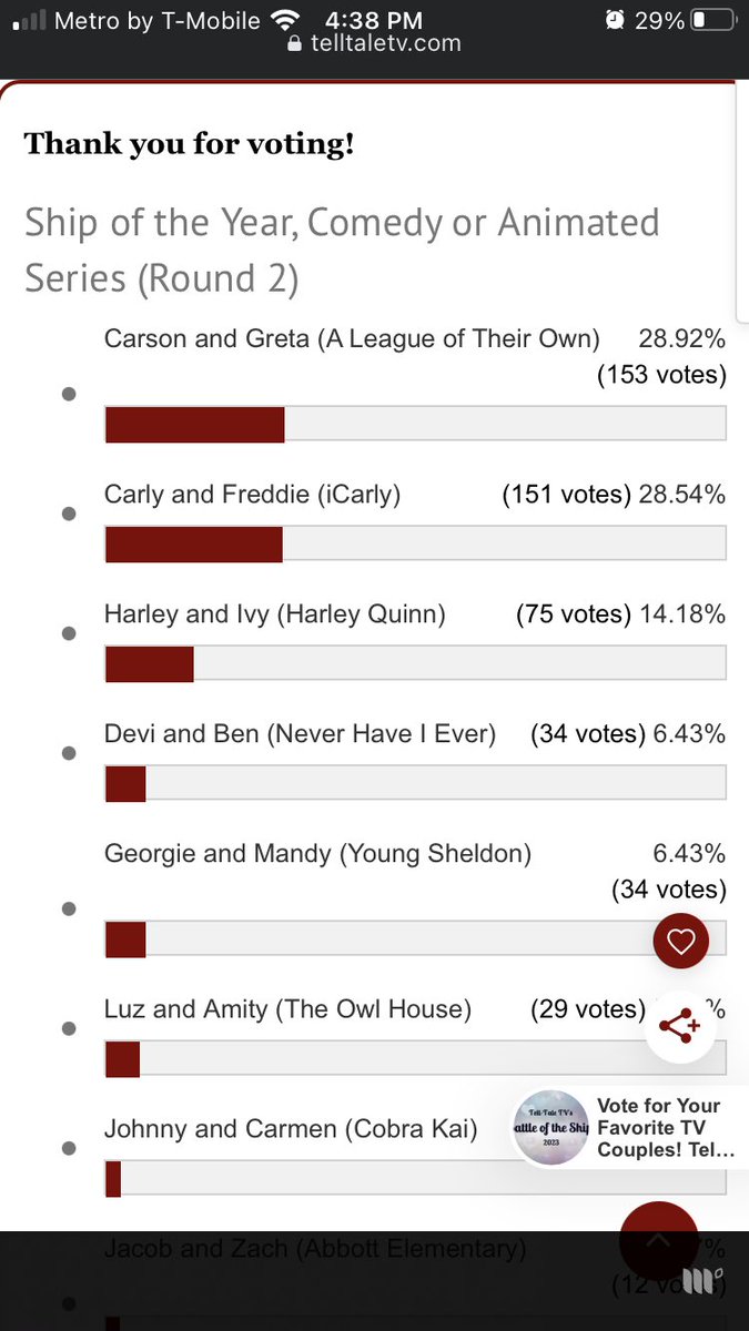 dorothynyc89's tweet photo. Round 2 is LIVE!! Here’s where some of the categories currently stand! Come on vote for your favorites! #AziraCrow #EO #Brettsey #CarsonGreta #RomeGerri #GoodOmens #LawAndOrder #ChicagoFire #ALOTO #Succession https://t.co/G9wUdzpqiM
