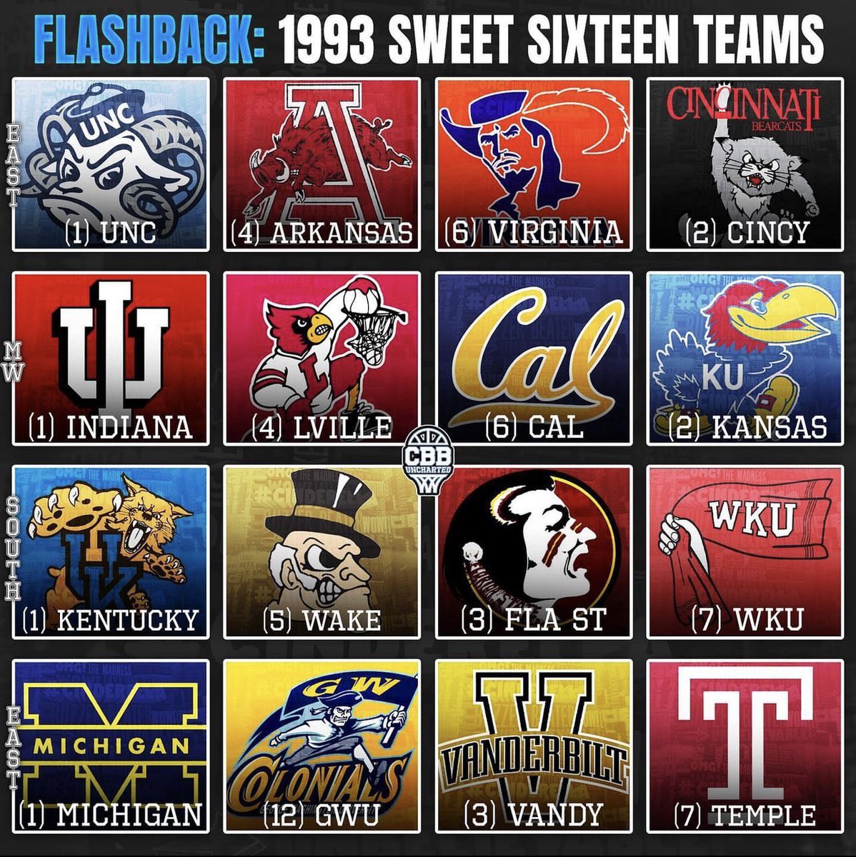 CBKReport's tweet image. The Sweet 16 but 30 years ago 🏀 

via CBBuncharted