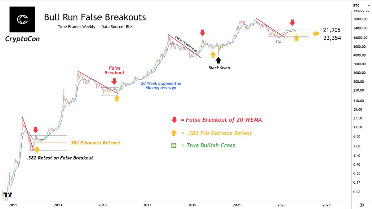 It's looking like #Bitcoin bulls (including me) just got the most convincing bamboozle ever recorded.

Each cycle after the downtrend is broken, Bitcoin makes a false breakout of the 20 Week Moving Average which would typically start the bull market.

At first these fake outs