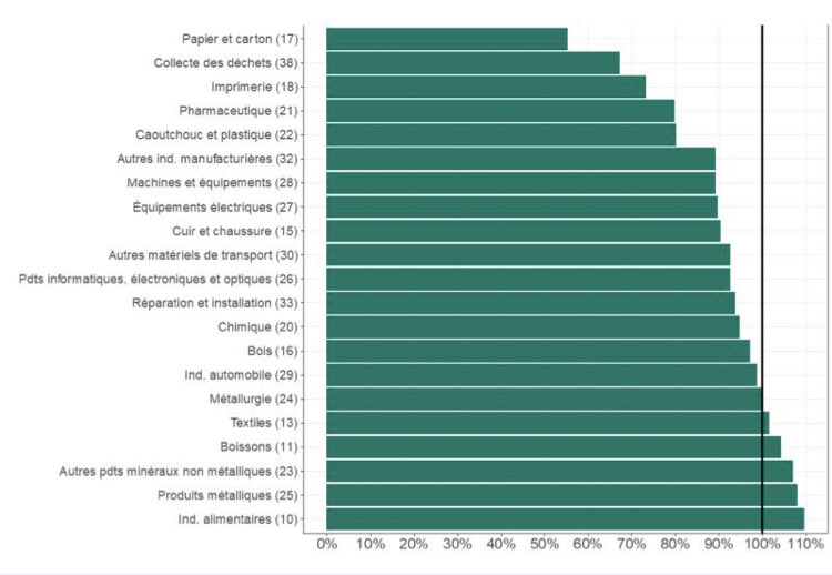Quel rôle des surprofits dans l’inflation, une étude du ⁦<a href="/CEPII_Paris/">CEPII</a>⁩ à lire :

« Nos résultats suggèrent que les secteurs les moins concurrentiels ont transmis dans leurs prix de vente plus de 100 % de la hausse de leurs coûts et ainsi contribué à l’inflation. »