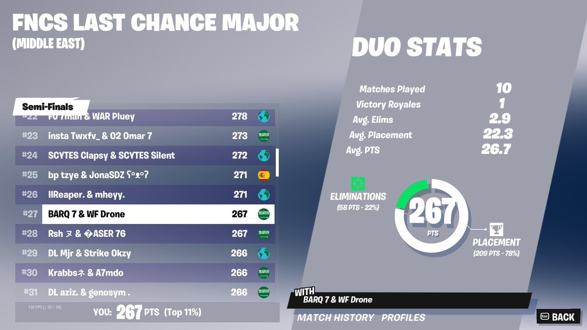 Dronefv's tweet image. qualed fncs last chance finals lonely in finals   

F/A