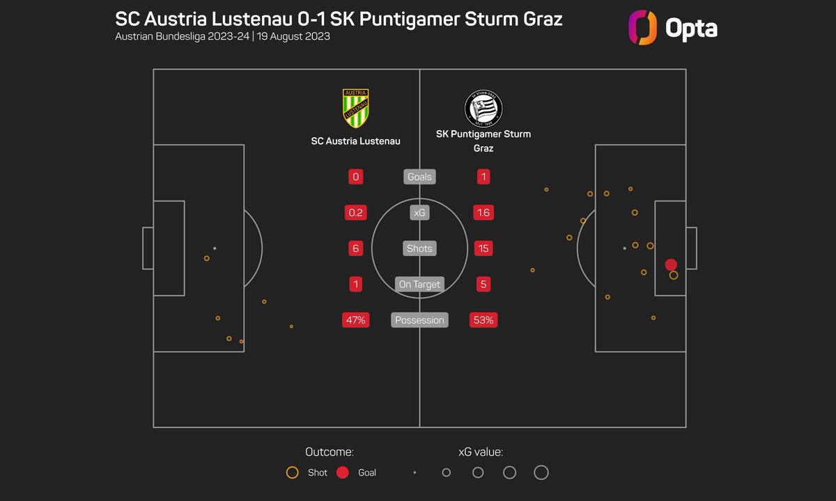 OptaFranz's tweet photo. 14 - Der SK Puntigamer Sturm Graz gewann die letzten 14 BL-Spiele gegen Austria Lustenau – so viele Siege in Folge gegen einen Gegner gelangen in der BL noch nie einem Team. Rekord. #ALUSTU https://t.co/a2GntQTYck
