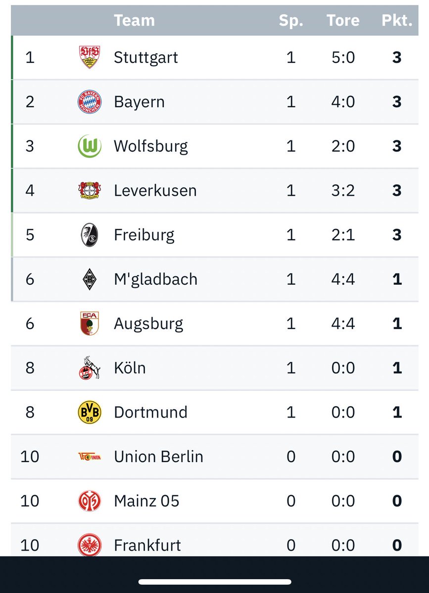 HenningWager's tweet photo. @VfB Wenn es nach dem 34. Spieltag nur auch so wäre.  Wär das schön. War heute aber schon mal ein guter Anfang. https://t.co/1UqD1IMFQ4