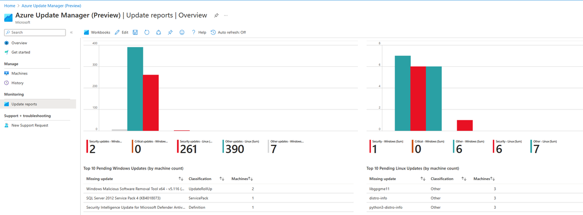 AzureUpdateMgmt's tweet image. Have you tried out the reporting capabilities in @AzureUpdateMgmt yet ?
These are customizable reports powered by #Azureresourcegraph #AzureWorkbooks in @AzureMonitor