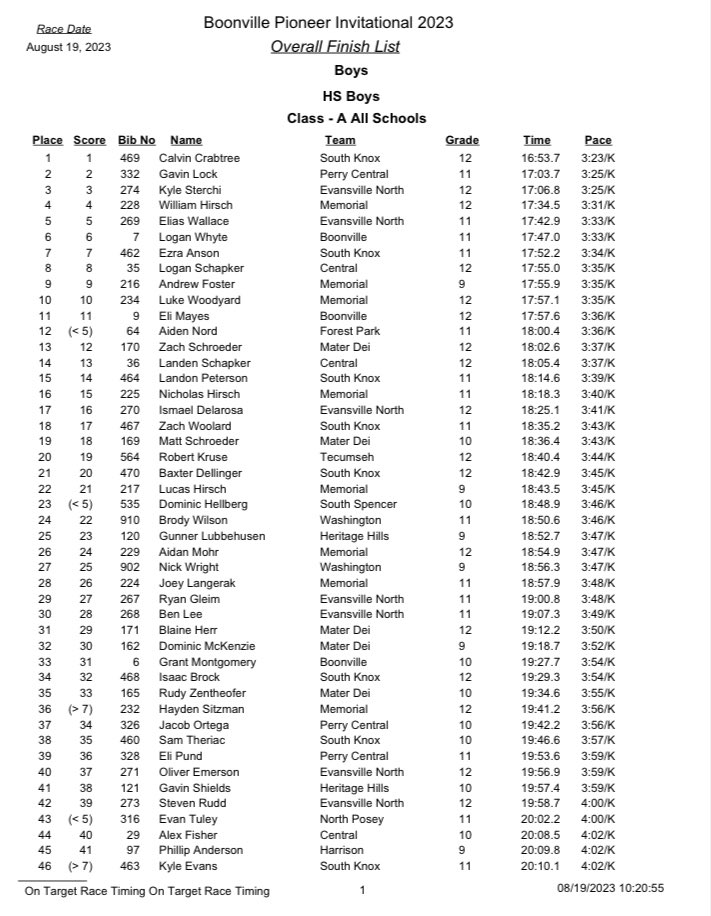 Boonville Invite Boys:
🥇<a href="/CalvinCrabtree5/">Calvin Crabtree</a> <a href="/skathletics/">skathletics</a> 
🥈Lock @PCCommodores 
🥉<a href="/sterchi_kyle/">Kyle Sterchi</a> <a href="/_HuskyAthletics/">North Huskies Athletics</a> 
4 <a href="/WilliamH053105/">William Hirsch</a> <a href="/MemAthletics/">Memorial Athletics</a> 
5 Wallace North
6 Whyte <a href="/BHSAthletics/">Boonville Pioneer Athletics</a> 
7 Anson SK
8 <a href="/LoganSchapker/">Logan</a> <a href="/CentralBears_XC/">Central Cross Country</a> 
9 Foster Memorial
10 Woodyard Memorial