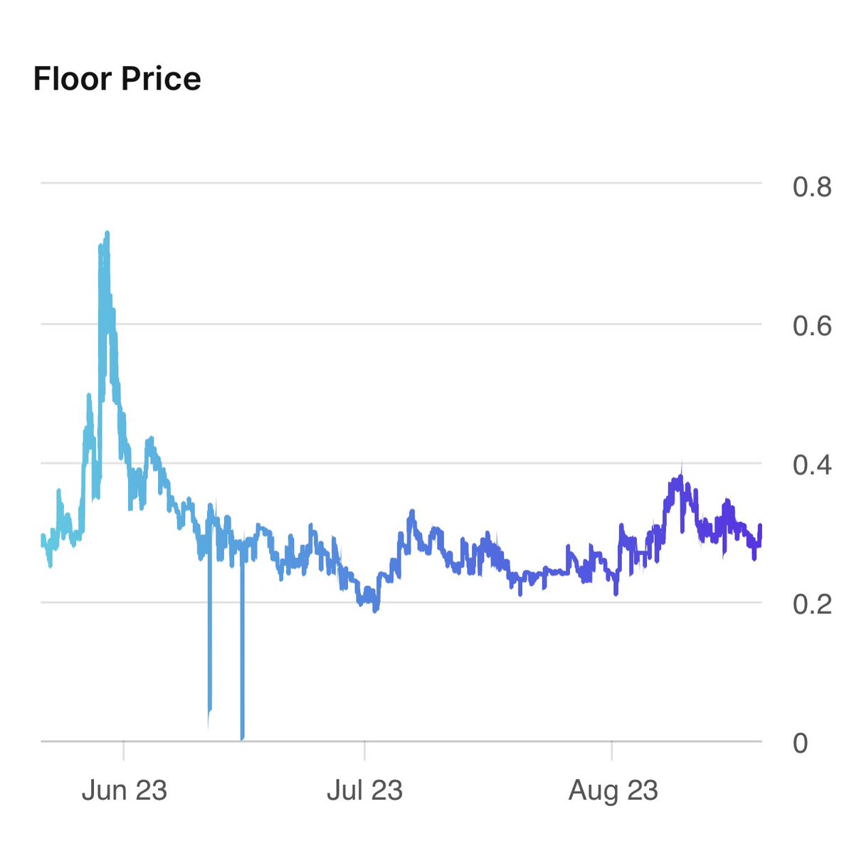 Say what u want about <a href="/Nakamigos/">Nakamigos</a> but when all these “Blue Chips” are crashing like a falling knife, Nakas have held consistently for months.

Similar to CryptoPunks managing expectations is key 🔑