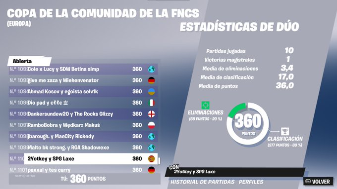 Yotkey4's tweet photo. Hola buenas, estoy muy orgulloso de ser elegido entre tantas personas y ser escogido para ser participante entre esos 10 pedazo de jugadores, aqui en este TW os voy a dejar 1 top de la FNCS CommunityCup, que hicimos top 1100 de EU lo hice con @SPG_Laxe. #BP10 https://t.co/M4dVS5Ledz