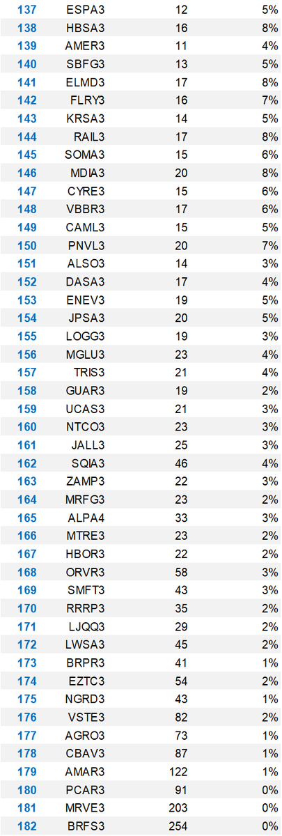 apratesr's tweet image. Fórmula Mágica de AGOSTO no ar!

Já com os dados do 2T23.

Use com sabedoria.

#MagicFormula