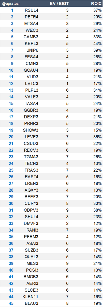 apratesr's tweet image. Fórmula Mágica de AGOSTO no ar!

Já com os dados do 2T23.

Use com sabedoria.

#MagicFormula
