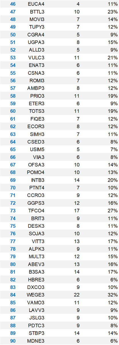 apratesr's tweet image. Fórmula Mágica de AGOSTO no ar!

Já com os dados do 2T23.

Use com sabedoria.

#MagicFormula