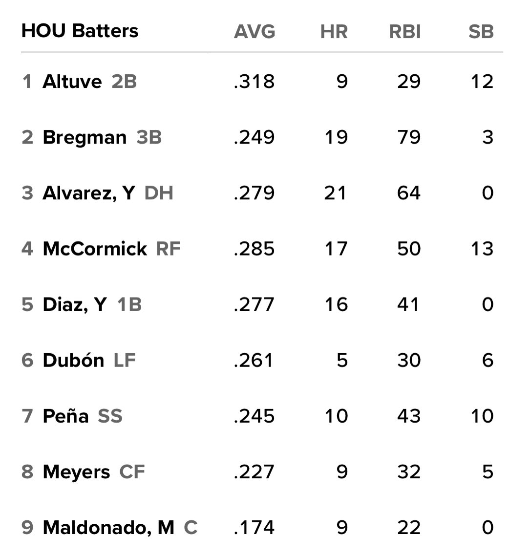 Kyle Tucker out for a second straight day.
