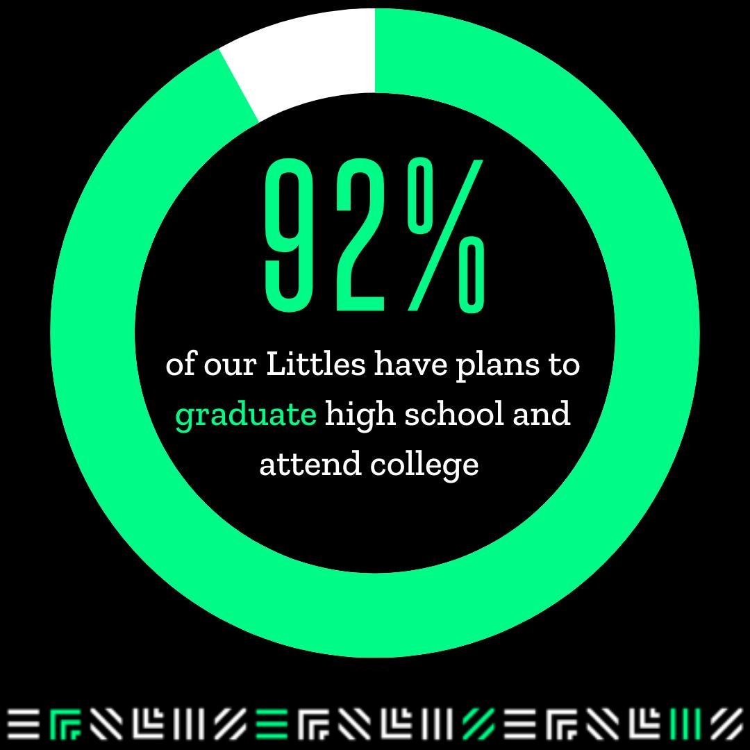 BBBSFargo's tweet photo. These stats from @BBBSA show the effect mentoring has on youth. Small steps lead to BIG impact. #BiggerTogether https://t.co/scpWAAIpXB